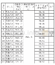 《表2 价格得分 (算术平均值法)》