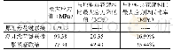 表1 三种联接方式的模型联接部位最大应力值、降低值和降低比率对比分析表