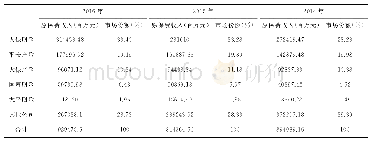 表1 2014-2016年财险公司市场份额情况