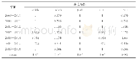 《表6 上市寿险公司的年度Malmquist指数》