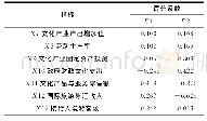 《表3 文化竞争力核心能力得分系数》