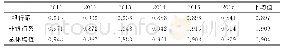 表7 样本组寿险公司纯技术效率均值