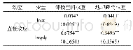 《表4 两种空间权重下的SDM空间效应分解结果》