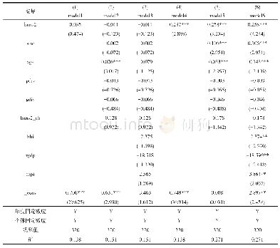 表3 银保业务规模（Bans2）与经营效率