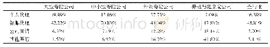 表1 2008年-2017年我国寿险公司营销渠道平均占比情况