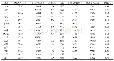 表1 2018年各省份制度指标数据