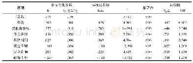 《表4 烤烟种植保险购买意愿系数》