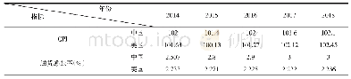 《表7 近五年两国相关宏观经济指标》
