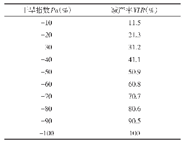 表3 干旱指数与作物减产率