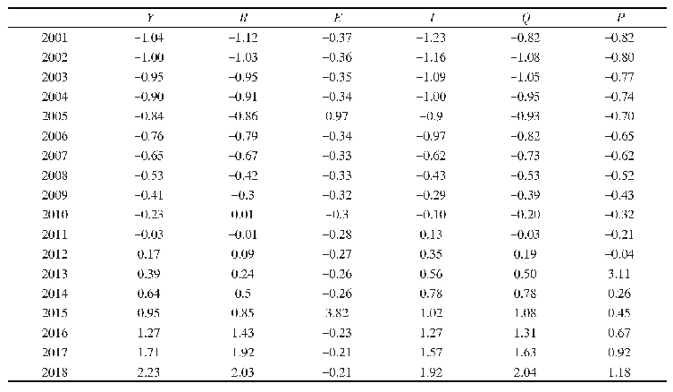 《表3 2001-2018年标准化数据》