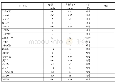 表2 香港与内地西红柿农残限量标准共有指标比较结果