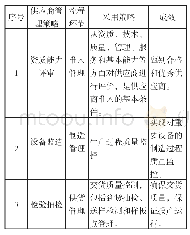 《表1 供应商管理策略的实施情况》