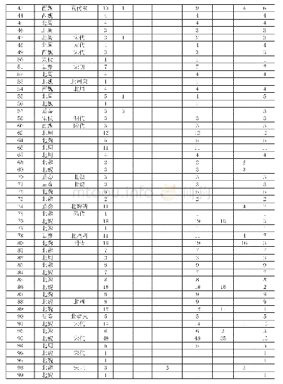 表1 麦积山石窟的造像统计表[2]