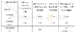 《表1：化工染料包装采用瓦楞纸箱的操作实务》