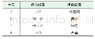 《表2 弃置井完整性分类表》