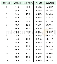 《表1 温度和压力对萃取效率影响》