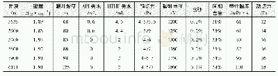 《表4 永3-侧平×井钻井液性能》