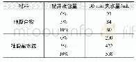 《表8 不同钻井液含量条件下失水量测试结果》