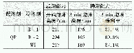 《表2 合成稳泡剂与两种商用稳泡剂的稳泡性能比较》