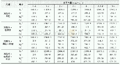 《表1 滑溜水与页岩、支撑剂浸泡后特征阳离子含量随浸泡时间变化情况》