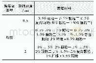 表1 不同裂缝开度下的暂堵材料