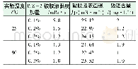 表3 压裂液体系破胶性能评价结果