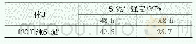 表1 120℃对水泥石强度的影响