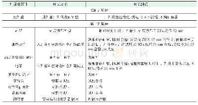 表1 井屏障部件测试要求及情况