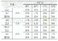 表1 三种除垢剂分别在不同温度及浓度下的溶垢率