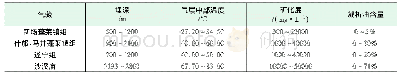 《表2 各气藏生产井产液特征统计表》