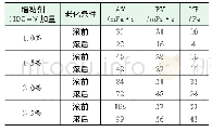 《表1 抗高温增黏剂HDZ-V加量优选结果》