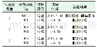 《表2 模拟井气举阀投捞试验汇总表》