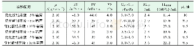 表4 页岩气水基钻井液优化前后抗岩屑污染实验结果(140℃热滚16 h后)