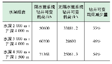 表5 两种系统钻井可变载荷对比表