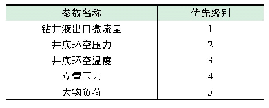 表1 溢流监测参数优先级的设定