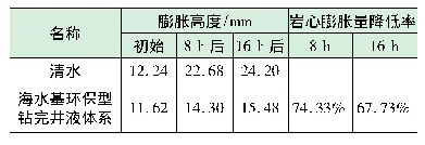 表3 体系的抑制性评价实验