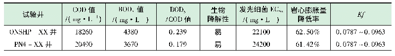 表7 体系现场取样性能指标