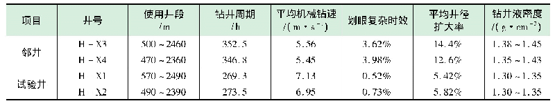 《表2 现场应用效果对比：土库曼斯坦白垩系不稳定地层钻井液技术》