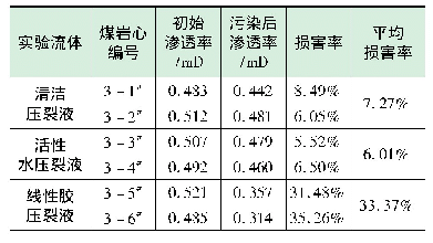 《表4 不同压裂液体系对煤岩心渗透率的影响》