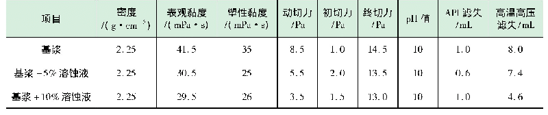 表3 溶蚀液与水基钻井液(磺化体系)配伍性实验