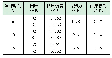 表2 泥岩岩石力学参数与钻井液水化时间关系