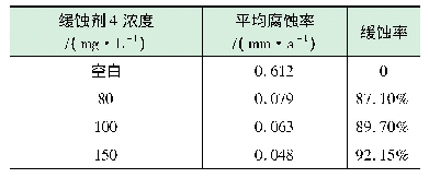 《表2 缓蚀剂优选结果：页岩气田集输管线CO_2腐蚀因素及缓蚀剂评价分析》