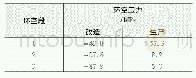 表1 各工况下多封隔器间环空压力变化量