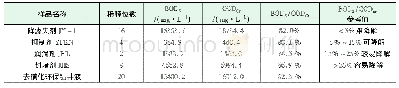 表3 生物降解性分析结果