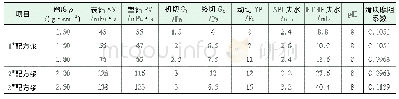 《表4 去磺化环保钻井液加重实验结果》