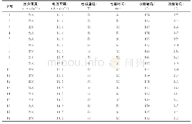 《表2 试验结果：Ni-nSiO_2纳米复合电镀制备钢基超双疏表面》