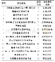 《表1 安全巡检单据类型》