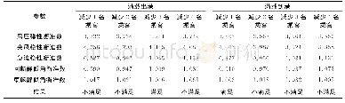 《表3 满载工况下减少乘客人数时船舶稳性衡准数》