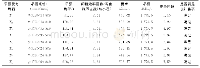 表7 吊索安全性验证结果