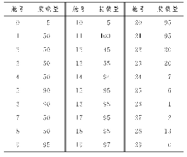 《表3 某起重船预压载工况压载舱装载量》